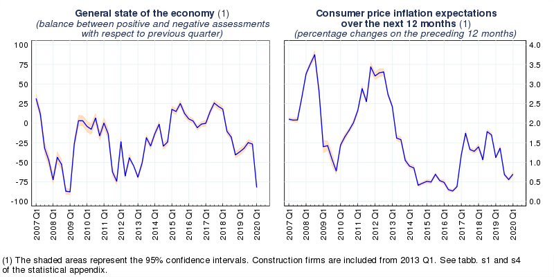 General state of the economy