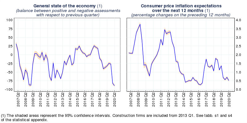 General state of the economy