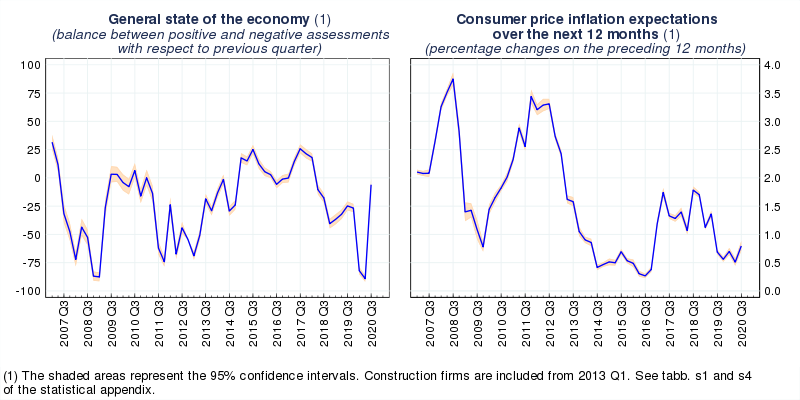 General state of the economy