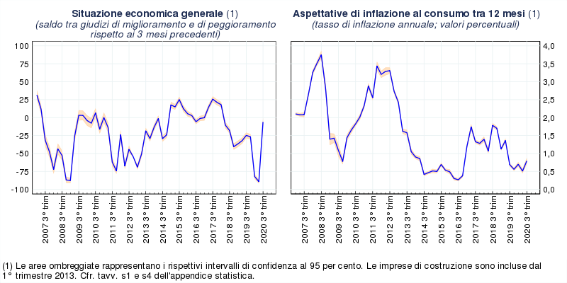 Grafico