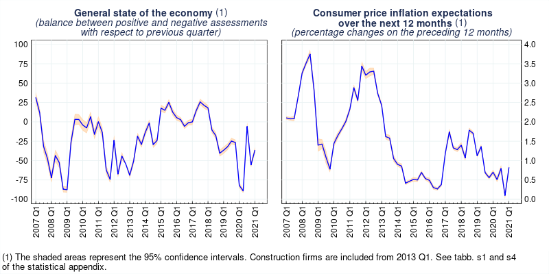 General state of the economy