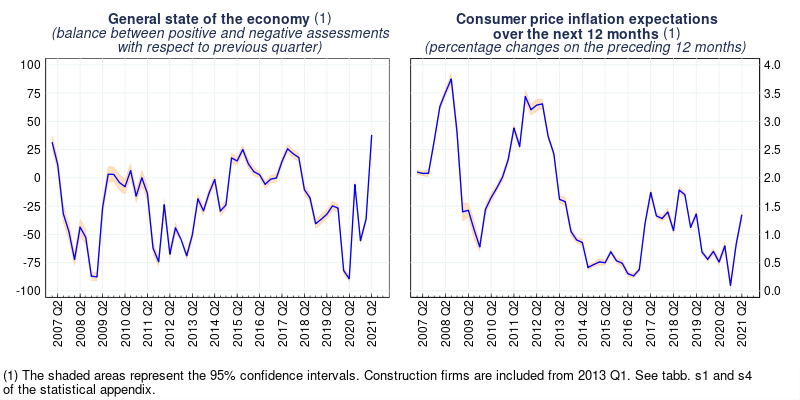 General state of the economy