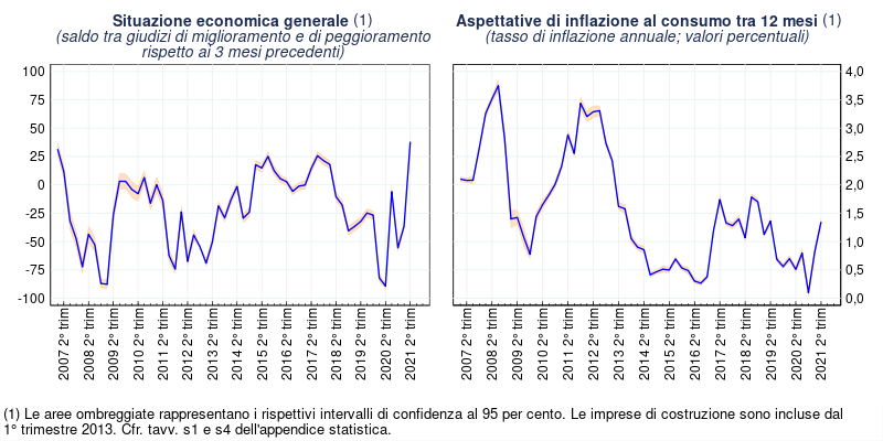 Situazione economica generale