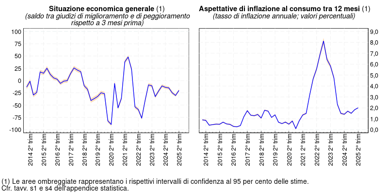L'immagine contiene due grafici che rappresentano la situazione economica generale e le aspettative di inflazione al consumo tra 12 mesi nel periodo compreso tra il secondo trimestre 2014 e il secondo trimestre 2025