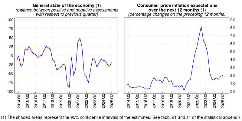 Two images representing the general economic situation and the inflation expectations in 12 months in the period 2014 2nd quarter and 2025 2nd quarter