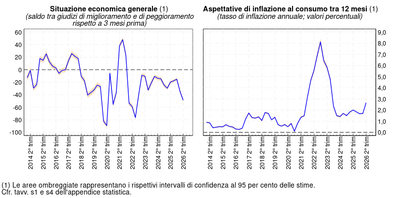 L'immagine contiene due grafici che rappresentano la situazione economica generale e le aspettative di inflazione al consumo tra 12 mesi nel periodo compreso tra il secondo trimestre 2014 e il secondo trimestre 2026