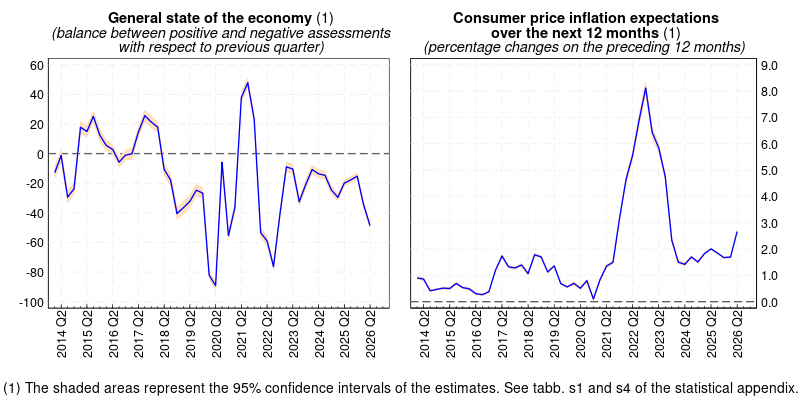 Two images representing the general economic situation and the inflation expectations in 12 months in the period 2014 2nd quarter and 2026 2nd quarter