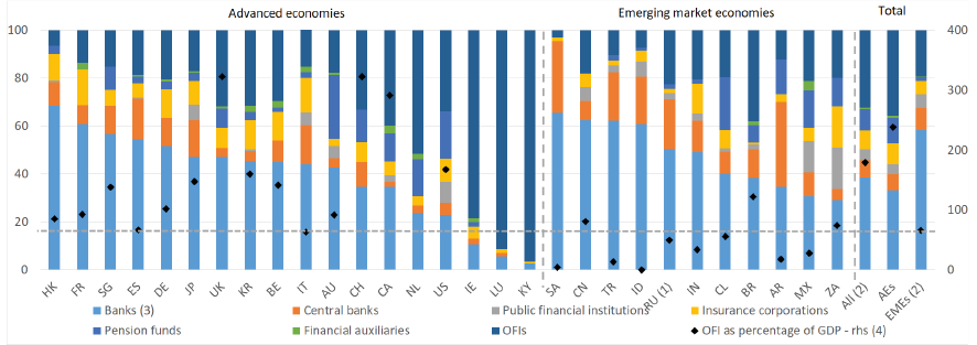 percentage of total domestic financial assets for advanced and emerging economies;percentage of GDP for totals