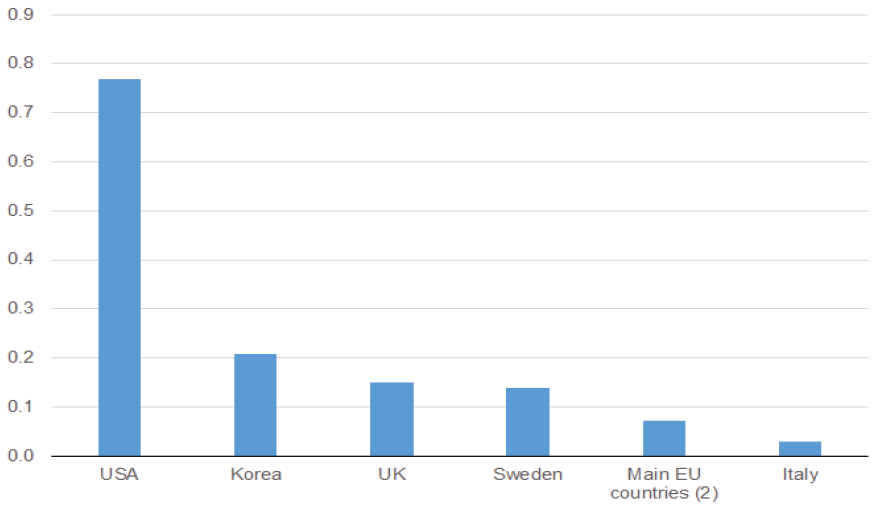 in percentage of GDP