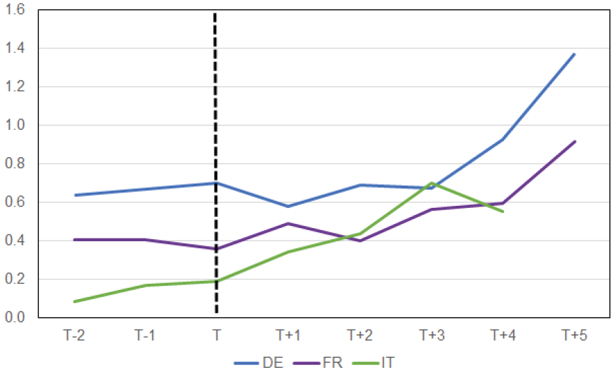 annual flows, € billion; DE: T=2011; FR: T=2012; IT: T=2019