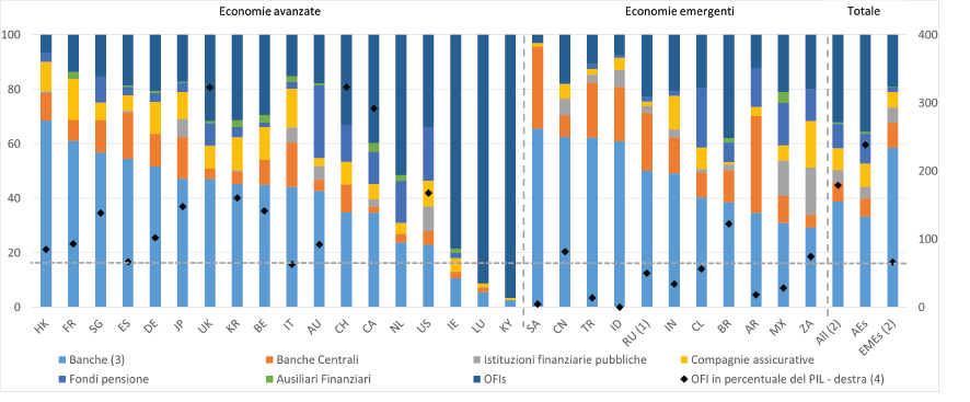 percentuale del totale delle attività finanziarie nazionali per le economie avanzate ed emergenti; percentuale del PIL per i totali