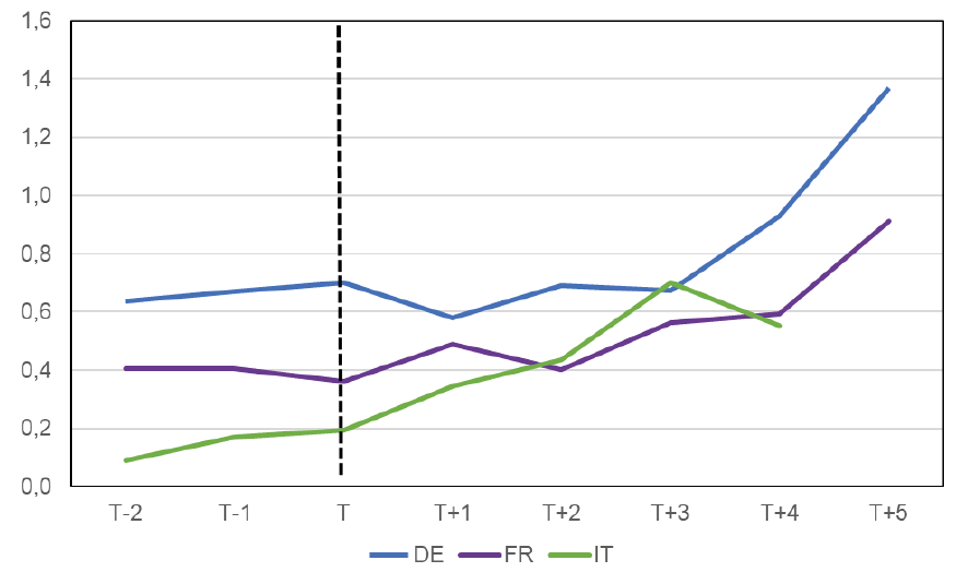 flussi annuali, miliardi di €; DE: T=2011; FR: T=2012; IT: T=2019