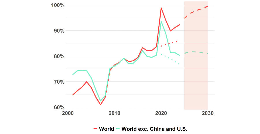 % of GDP