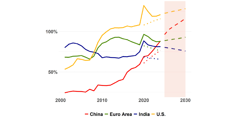 % of GDP