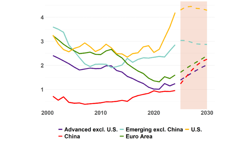 % of GDP