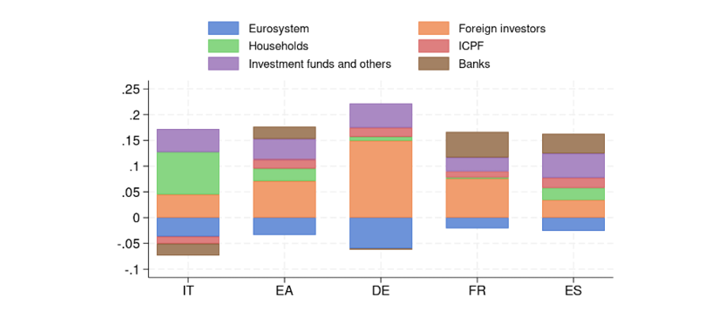 change in bond holdings by sector between 2022:Q2 and 2025:Q1 as a fraction of bond outstanding as of 2022:Q2