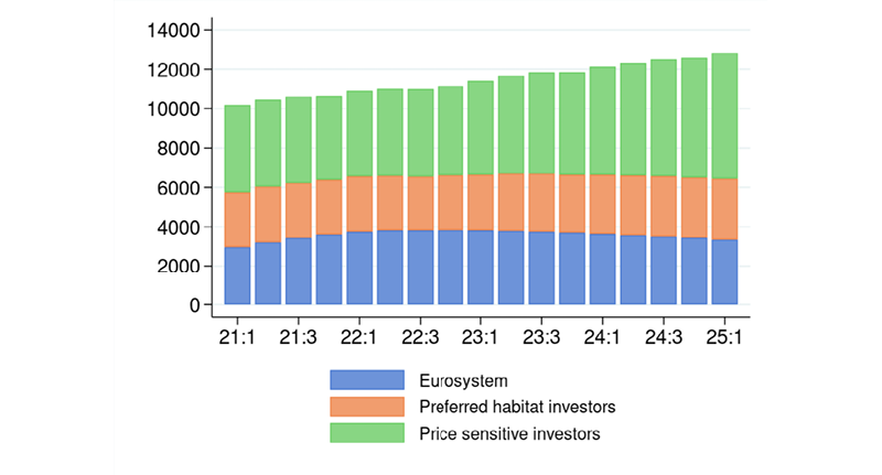 EUR billions, quarterly data, 2014:1 - 2025:1