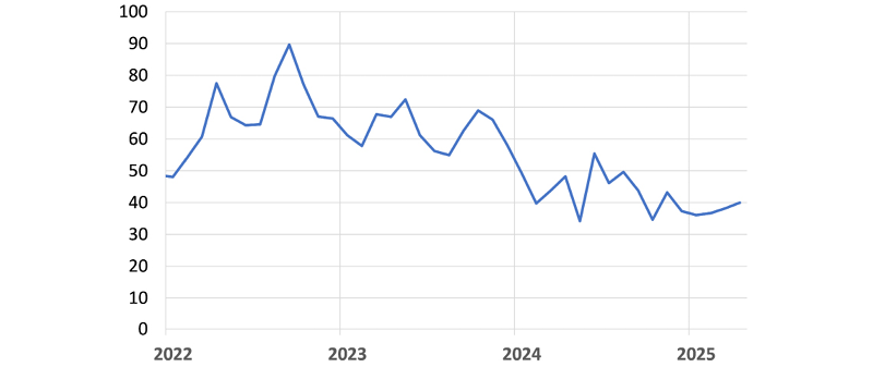 monthly data, basis points