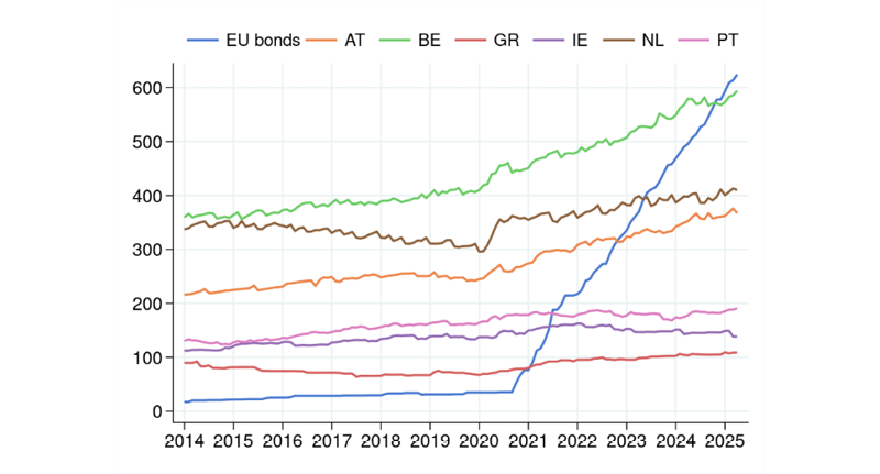 EUR billions; monthly data