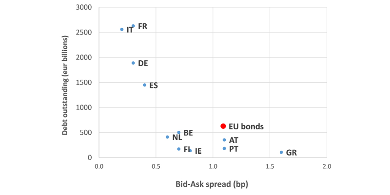 EUR billions and basis points
