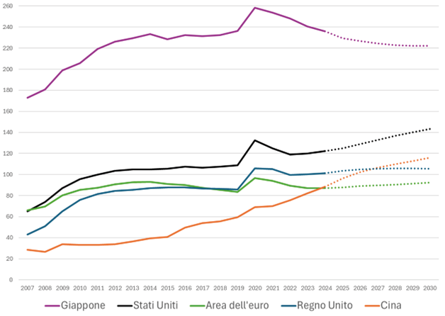 Il grafico mostra l'andamento del rapporto tra il debito pubblico e il PIL in alcune grandi economie e include sia i dati di consuntivo sia le previsioni del Fondo Monetario Internazionale