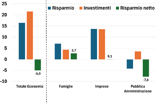 Il grafico presenta, per l'economia statunitense, la scomposizione di risparmi e investimenti e del relativo risparmio netto per settore istituzionale (famiglie, imprese e pubblica amministrazione), espressi in rapporto al PIL nel 2024, ultimo dato disponibile.