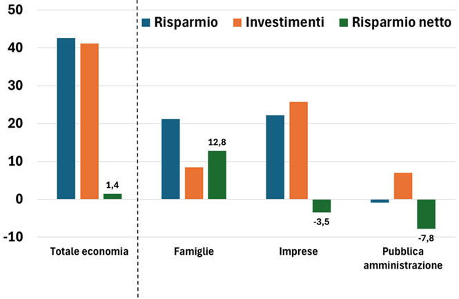 Il grafico presenta, per l'economia cinese, la scomposizione di risparmi e investimenti e del relativo risparmio netto per settore istituzionale (famiglie, imprese e pubblica amministrazione), espressi in rapporto al PIL nel 2023, ultimo dato disponibile.