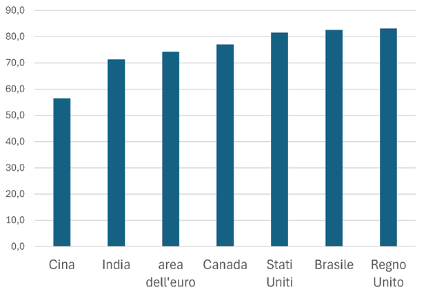 Il grafico presenta, per le più grandi sette economie mondiali, la quota dei consumi (privati e pubblici) in percentuale del PIL.