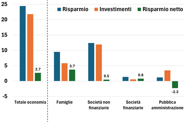 Il grafico presenta, per l'economia dell'area dell'euro, la scomposizione di risparmi e investimenti e del relativo risparmio netto per settore istituzionale (famiglie, imprese e pubblica amministrazione), espressi in rapporto al PIL nel 2024, ultimo dato disponibile.