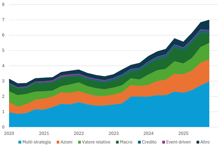Il grafico mostra l'andamento del debito di un ampio campione di fondi speculativi censito dallo U.S. Offi-ce of Financial Research