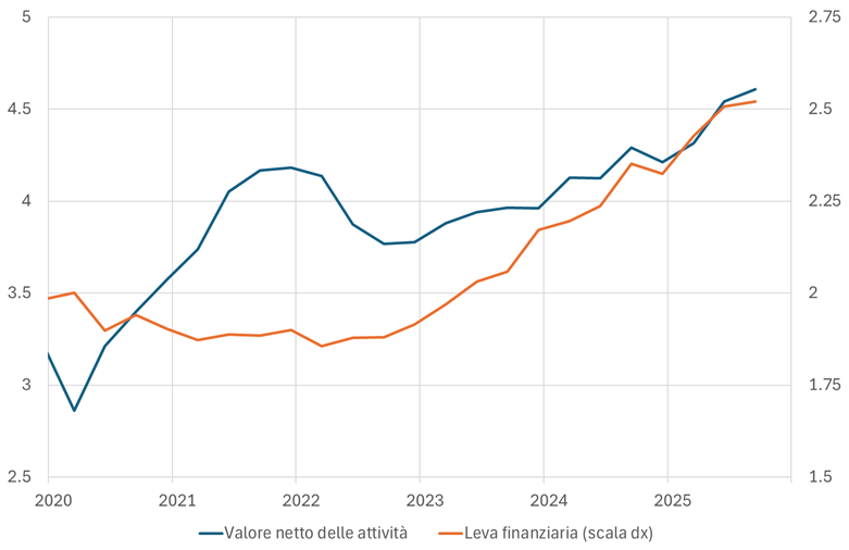 Il grafico mostra l'andamento del patrimonio netto e della leva finanziaria di un ampio campione di fondi speculativi censito dallo U.S. Office of Financial Research