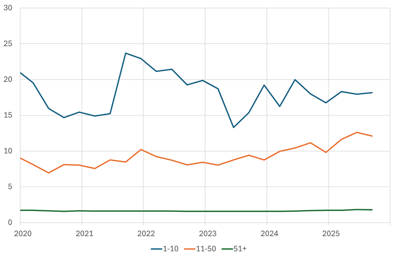 Il grafico mostra l'andamento della leva finanziaria di un ampio campione di fondi speculativi censito dallo U.S. Office of Financial Research, distinguendo i fondi appartenenti al campione in tre classi (i primi dieci fondi per dimensione degli attivi gestiti, i successivi quaranta, tutti i restanti fondi)