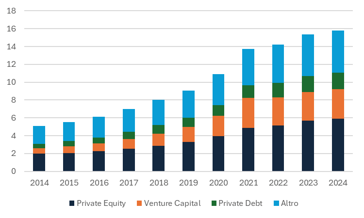 Il grafico mostra l'andamento dell'attivo dei fondi globali dei capitali privati dal 2014 al 2024, distinguendo per tipologia di asset class