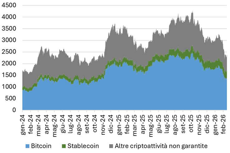 Il grafico ad aree impilate mostra l'andamento del mercato delle criptoattività a livello globale da gennaio 2024 a metà febbraio 2026 distinguendo tra bitcoin, stablecoin e altre criptoattività non garantite
