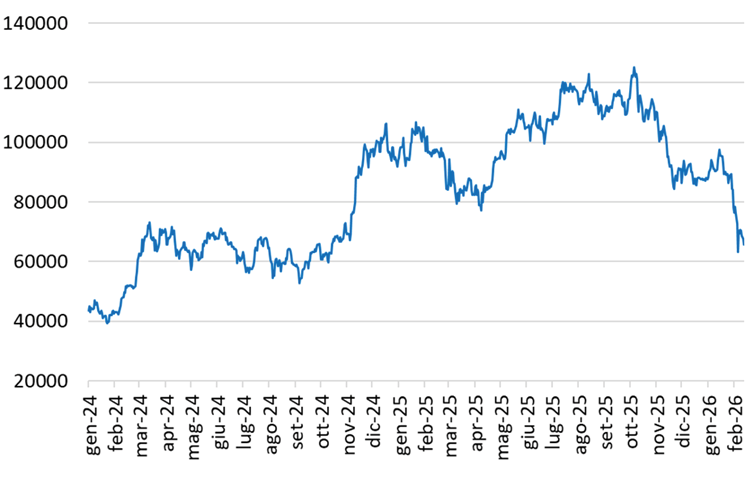 Il grafico mostra l'andamento del prezzo di mercato di Bitcoin da gennaio 2024 a metà febbraio 2026