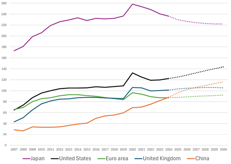 The graph shows the trend in the ratio of public debt to GDP in some major economies and includes both actual data and forecasts by the International Monetary Fund