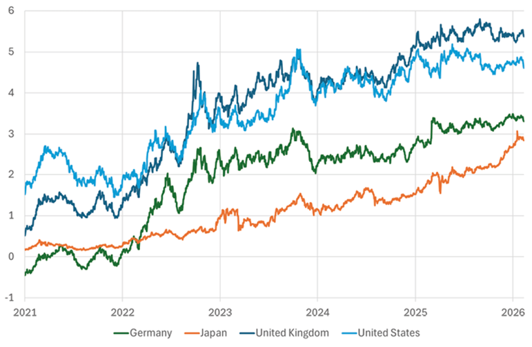 The chart shows the trend in 5-to-10-year forward rates derived from the term structures of zero-coupon government bond yields for Germany, Japan, the United Kingdom, and the United States