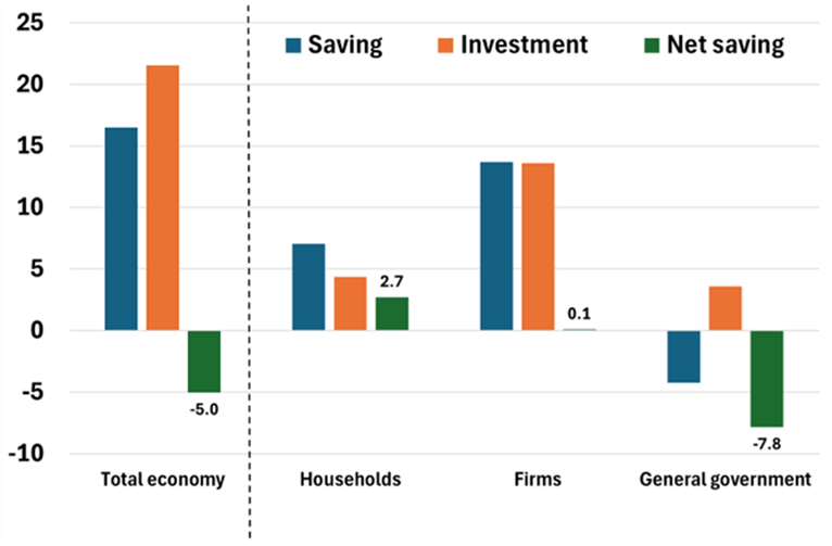 The chart shows, for the US economy, a breakdown of saving and investment and their corresponding net saving by institutional sector (households, firms, and the general government), expressed as a share of GDP in 2024, the latest available observation