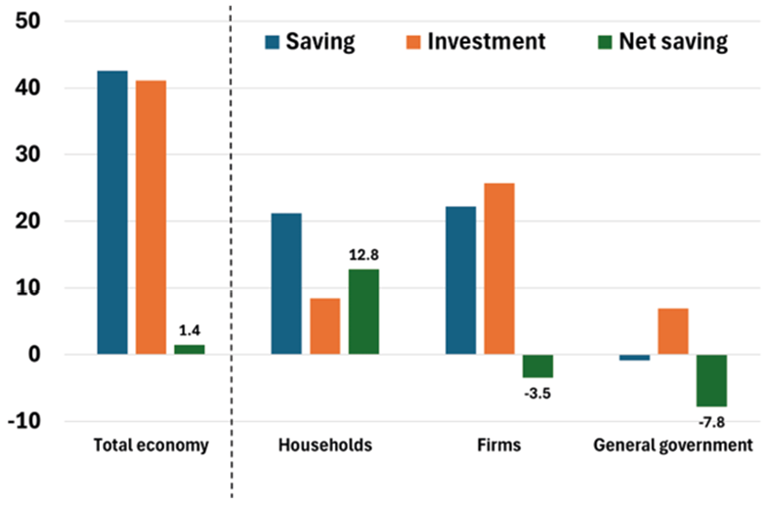 The chart shows, for the Chinese economy, a breakdown of saving and investment and the corresponding net saving by institutional sector (households, firms, and the general government), expressed as a share of GDP in 2023, the latest available observation