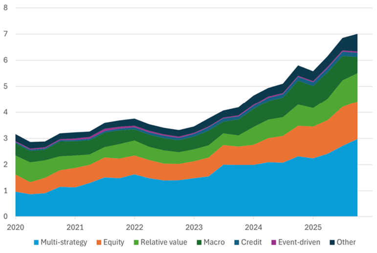 The chart shows the trend in the debt of a broad sample of hedge funds covered by the U.S. Office of Financial Research