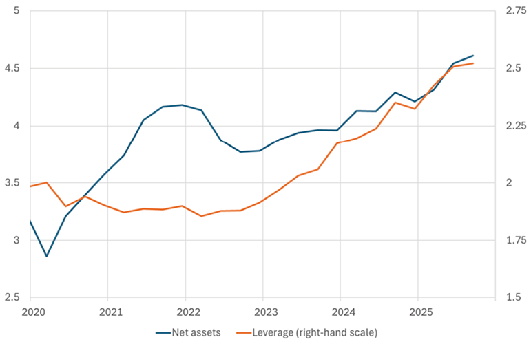 The chart shows the trend in the net asset value and leverage of a broad sample of hedge funds covered by the U.S. Office of Financial Research