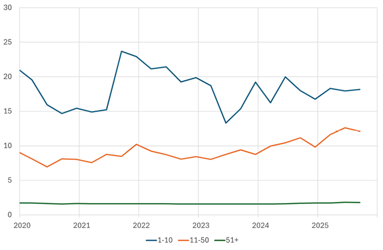 The chart shows the trend in the leverage of a broad sample of hedge funds covered by the U.S. Office of Financial Research, distinguishing the funds in the sample into three groups (the ten largest funds by assets under management, the next forty, and all remaining funds)