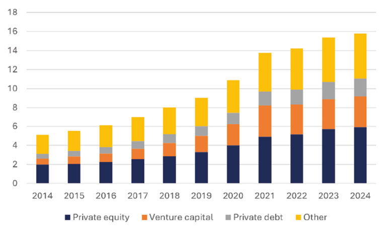 The chart shows the trend of global private market funds' asset under management (AUM) by asset class from 2014 to 2024