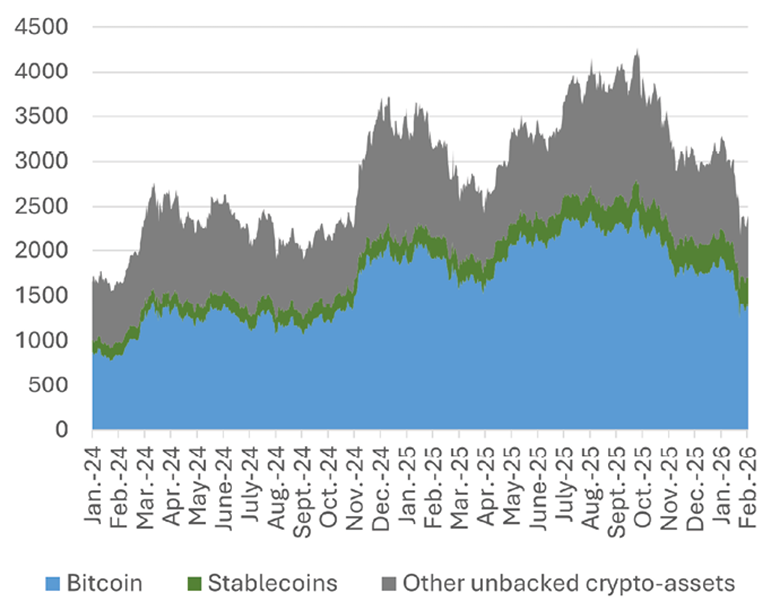 The stacked area chart shows the evolution of the global crypto-asset market from January 2024 to mid February 2026, distinguishing between bitcoin, stablecoins, and other unbacked crypto assets