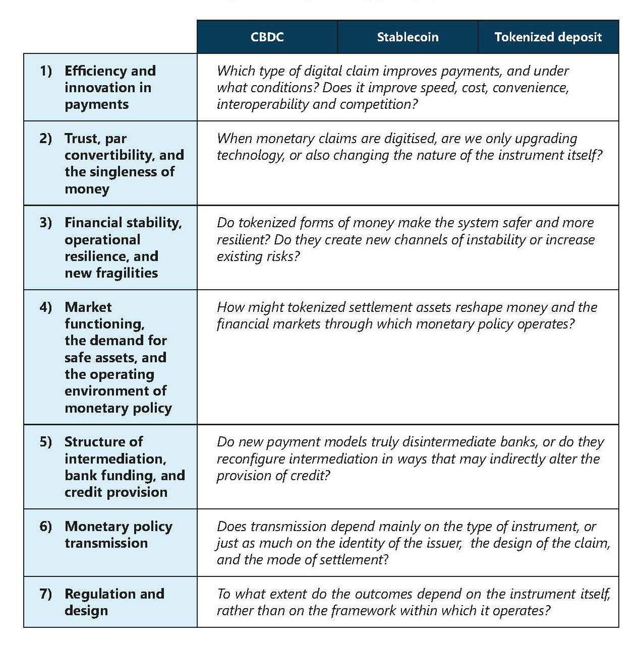 The table presents a conceptual framework for comparing different forms of digital money through a common set of policy questions