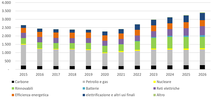 Il grafico mostra l’andamento degli investimenti globali in energia dal 2015 al 2026, distinguendo tra investimenti destinati a combustibili fossili (carbone, petrolio e gas), al nucleare, alle tecnologie rinnovabili, ai sistemi di accumulo (batterie), alle reti elettriche, all’efficienza energetica, all’elettrificazione e ad altri utilizzi