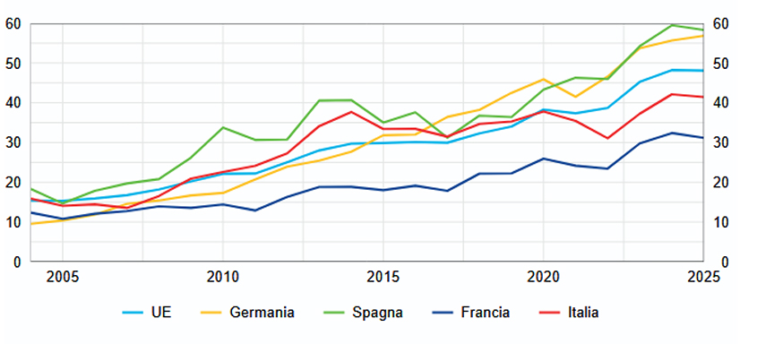Il grafico mostra l’incidenza delle fonti rinnovabili sul consumo di elettricità tra il 2004 e il 2025 in Italia, Germania, Spagna, Francia e nell’Unione Europea (UE)
