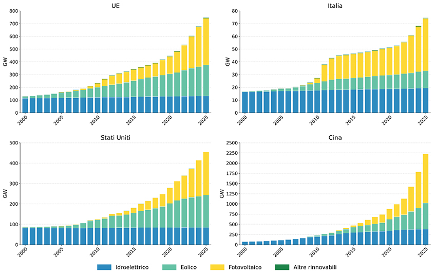 Il grafico confronta la crescita della capacità installata di rinnovabili elettriche dal 2000 al 2025 in Italia, Unione europea (UE), Cina e Stati Uniti. Si differenzia la capacità installata coperta da idroelettrico, eolico, fotovoltaico ed altre rinnovabili