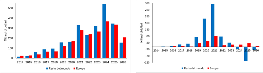 La figura presenta due grafici: il primo mostra le emissioni globali di obbligazioni verdi per area geografica dal 2014 al primo semestre del 2026; il secondo mostra la raccolta netta annuale dei fondi ESG dal 2014 al primo semestre del 2026. Ciascuno dei grafici mostra l’andamento delle variabili di interesse distinguendo tra l’Europa e il resto del mondo