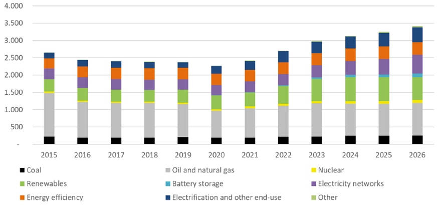The chart shows trends in global energy investment from 2015 to 2026, distinguishing between investment in fossil fuels (coal, oil and gas), nuclear power, renewable technologies, energy storage systems (batteries), electricity grids, energy efficiency, electrification and other uses